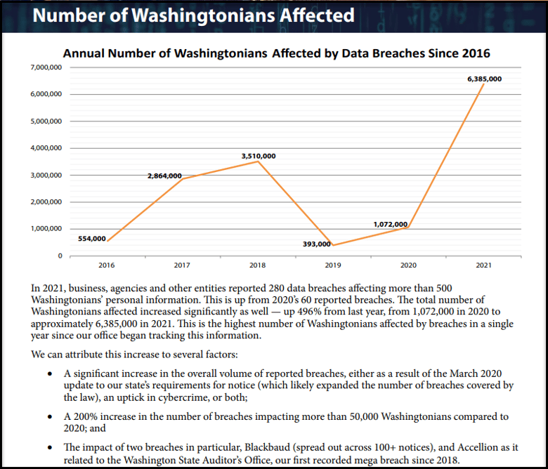 Washington State Attorney General 2021 Data Breach Report Findings